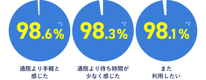 通院より手軽と感じた 98.6% 通院より待ち時間が少なく感じた 98.3% また利用したい 98.1%