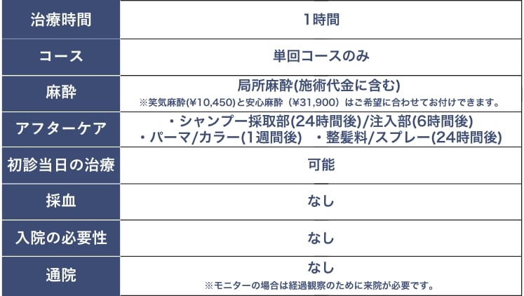 治療時間や麻酔など