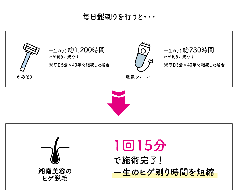 例えば、ヒゲのシェービングにどのくらいの時間がかかっているかみなさんはご存知ですか？